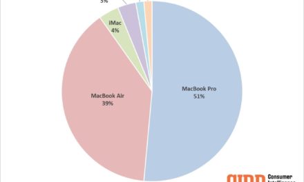 CIRP: MacBook Pro, MacBook Air now account for 90% of Apple’s US computer sales 