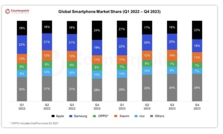 Apple’s iPhone sales grew by 2% year-over-year in quarter four of 2023