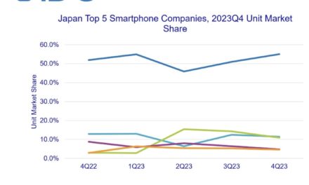 The iPhone now has 51.9% of Japan’s smartphone market