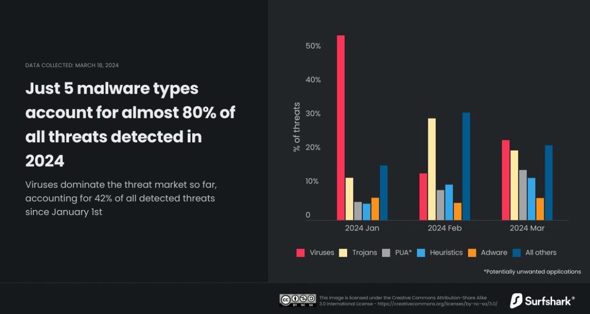 Study: out of 117 malware types, viruses dominate