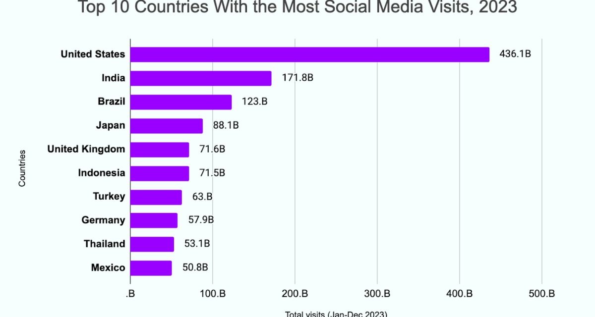 The U.S. dominates social media with 22% of global visits