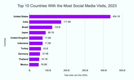The U.S. dominates social media with 22% of global visits