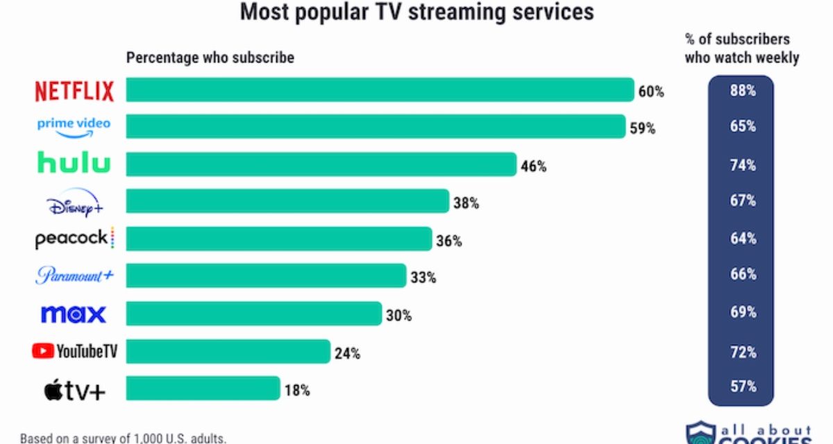 Study says Apple TV+, YouTube have the least loyal subscribers