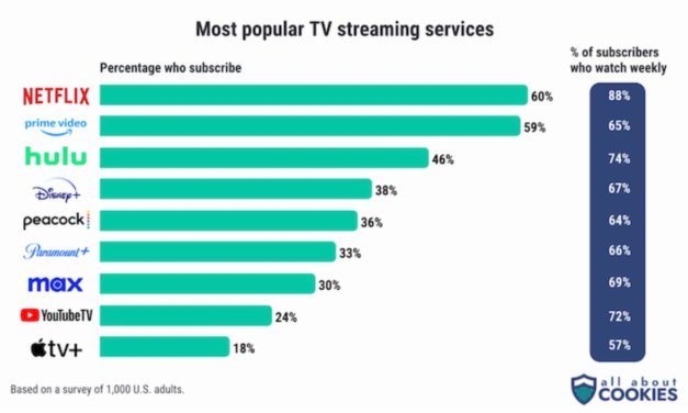Study says Apple TV+, YouTube have the least loyal subscribers