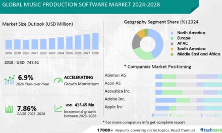 Global music production software market size is estimated to grow by US$412 million from 2024 to 2028