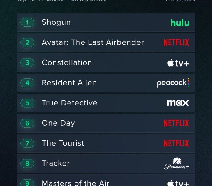 Apple TV+’s ‘Constellation,’ ‘Masters of the Air’ still sitting in Reelgood’s top 10 lists