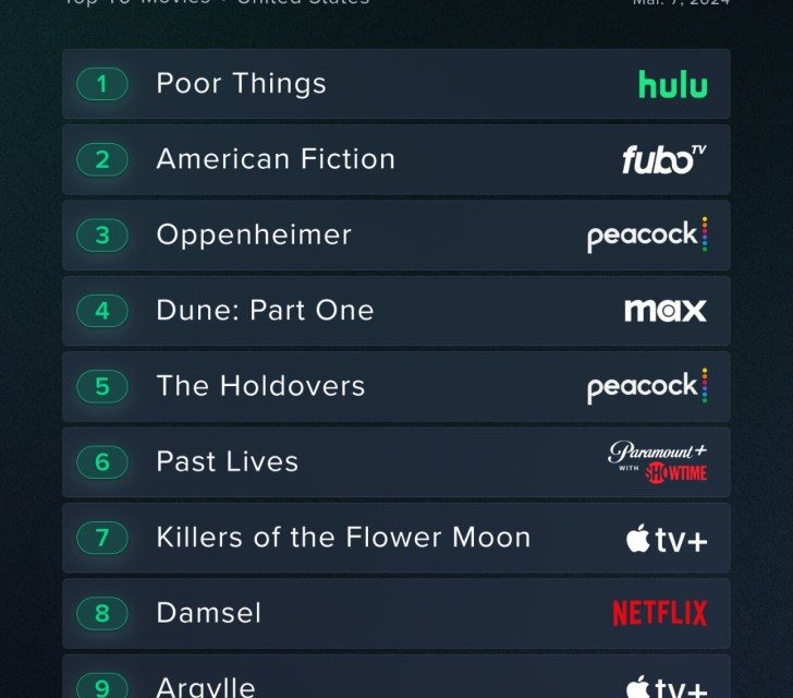 Apple TV+’s ‘Masters of the Air,’ ‘Killers of the Flower Moon,’ ‘Argylle’ on Reelgood’s top 10 charts