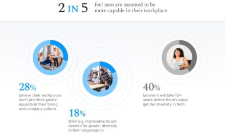 Survey: -in-3 Women in Tech Plan on Leaving Industry in the Next 2 Years