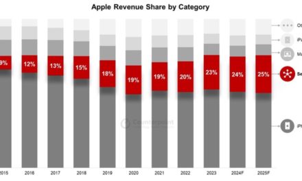 Services will likely count for One-fourth of Apple Revenues in 2025