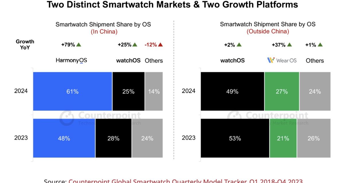 Apple and Samsung continue to dominate the global smartphone market, but competition is increasing
