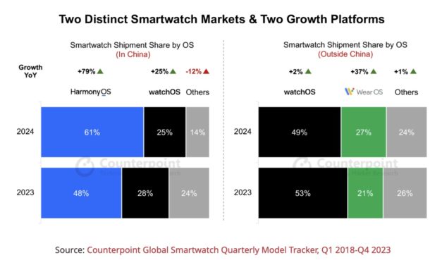 Apple and Samsung continue to dominate the global smartphone market, but competition is increasing