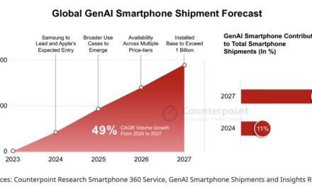 Counterpoint Research: Apple’s entry will spur sales of the GenAI smartphone market
