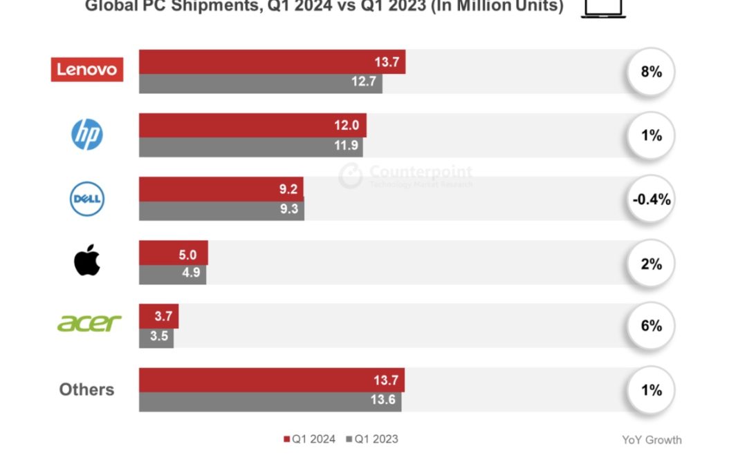 Mac sales grew 2% globally year-over-year in the first quarter of 2024