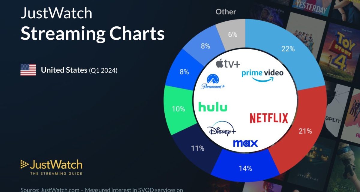 Apple TV+ now has 8% of the U.S. streaming market