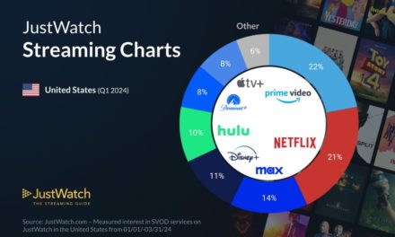 Apple TV+ now has 8% of the U.S. streaming market