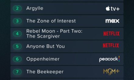Apple TV+’s ‘Argylle,’ ‘Sugar,’ Palm Royale’ all on Reelgood’s latest lists of most streamed movies, TV shows