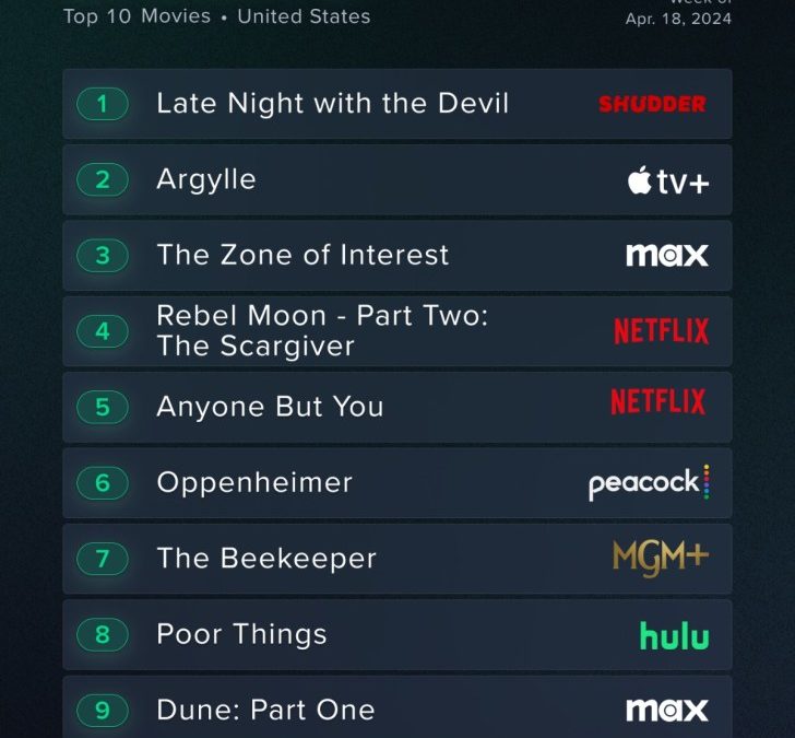 Apple TV+’s ‘Argylle,’ ‘Sugar,’ Palm Royale’ all on Reelgood’s latest lists of most streamed movies, TV shows