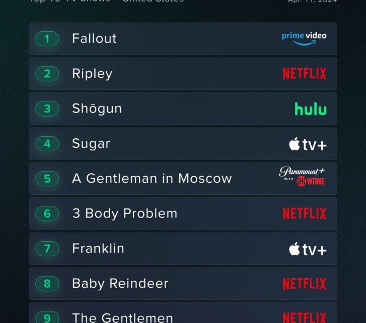 Apple TV+’s ‘Argylle’ bombed at the box office, but is a hit on streaming
