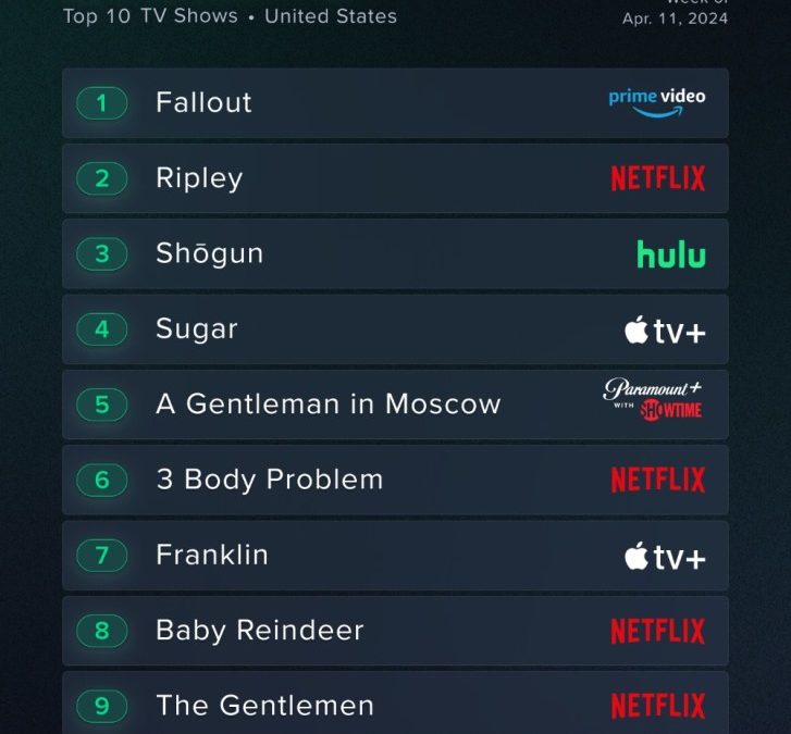 Apple TV+’s ‘Argylle’ bombed at the box office, but is a hit on streaming