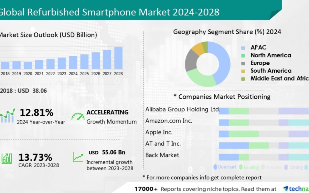 Technavio: refurbished smartphone market set for ‘explosive’ growth