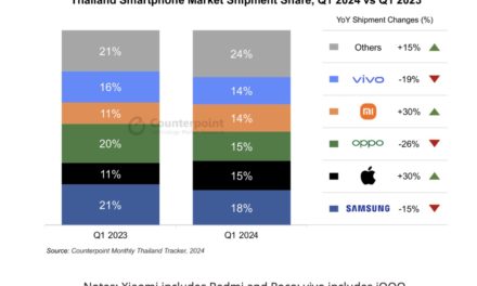 Apple’s iPhone shipments in Thailand were up 30% year-over-year in quarter one