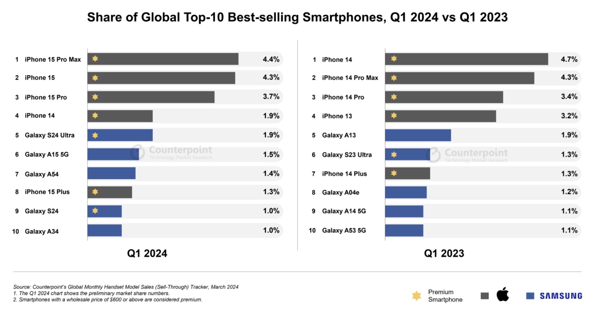 The iPhone 15 Pro Max was the Best-selling Smartphone in quarter one - Vimarsana News