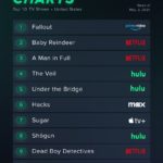 Apple TV+s ‘Sugar’ and ‘Dark Matter’ make Reelgood’s top 10 list of streamed TV shows