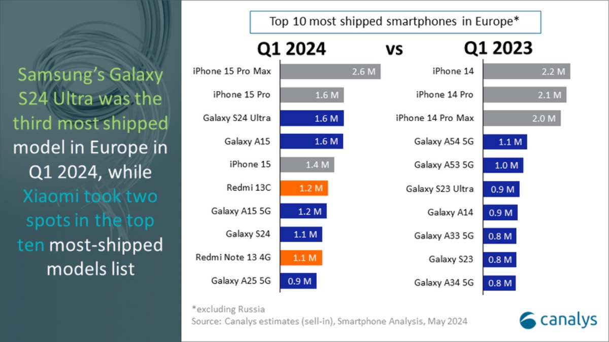 iPhones sales in Europe (excluding Russia) shrinks 17% year-over-year ...