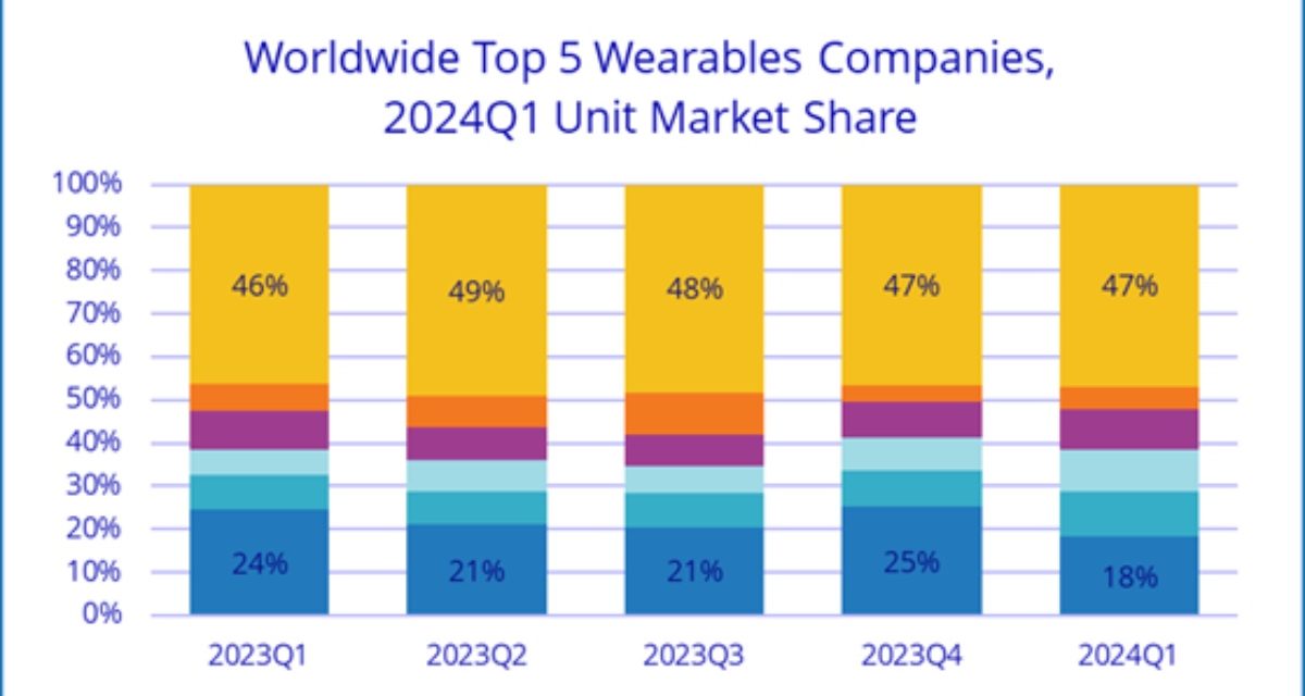 Apple still dominates global wearables market despite declining sales