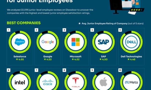 A new report says Apple ranks ninth in junior level employee satisfaction