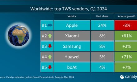Despite 8% year-over-year dip in sales, Apple still dominates the global smart personal audio market