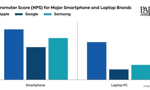 Apple devices have high net promotor scores across consumer electronic products