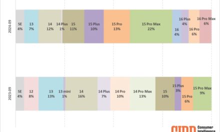 CIRP: iPhone 16 sales slower than iPhone 15 sales during the same time frame