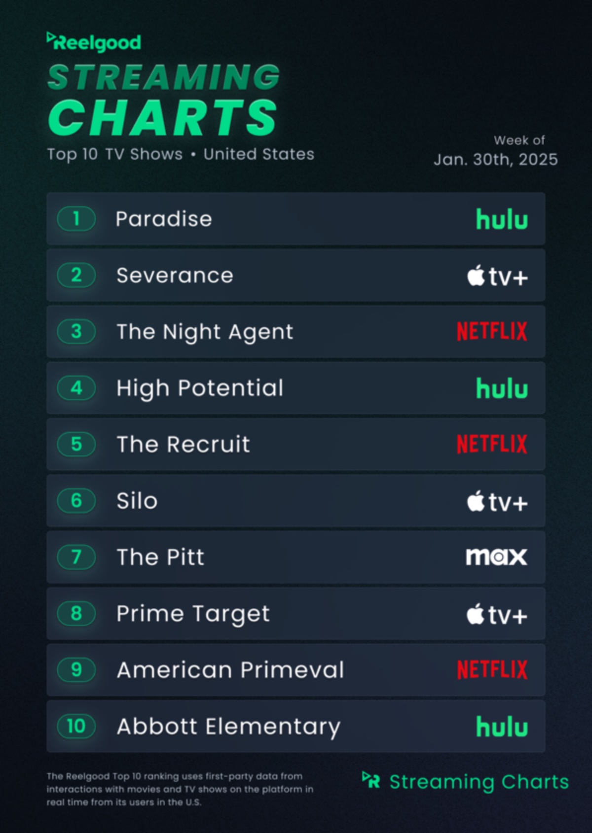 Apple has three shows in the top 10 streaming TV shows - MacTech.com