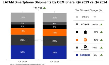 Apple now has 21% of the Latin America smartphone market