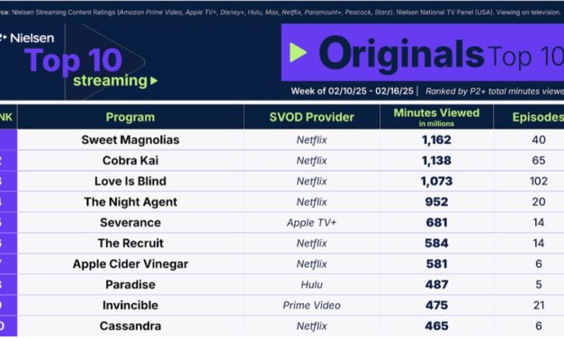Apple TV+ sees its fifth consecutive week on Nielsen’s streaming originals chart with ‘Severance’ 