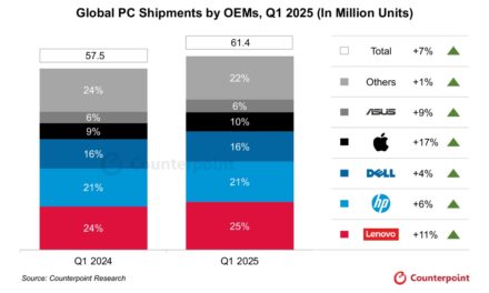 Mac sales grew 17% year-over-year in the first quarter thanks to M4-based MacBooks