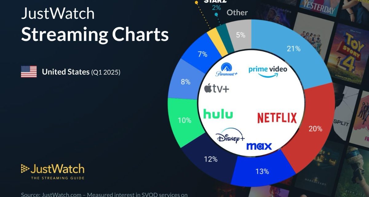 Apple TV+ now has 8% of the SVOD market in the US