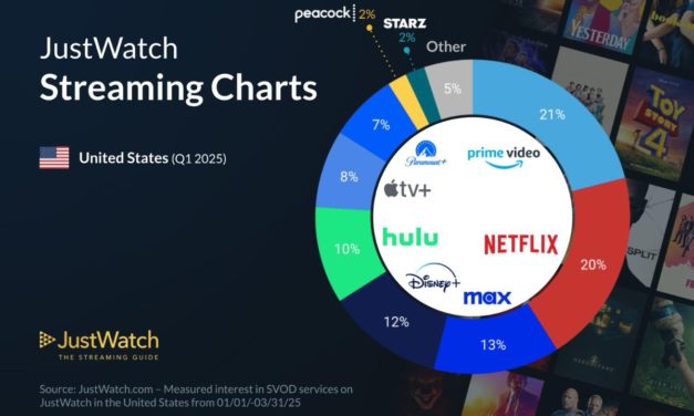 Apple TV+ now has 8% of the SVOD market in the US