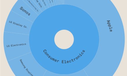 Apple dominated the Consumer Electronics category of the ‘patent powerhouses’ of 2024
