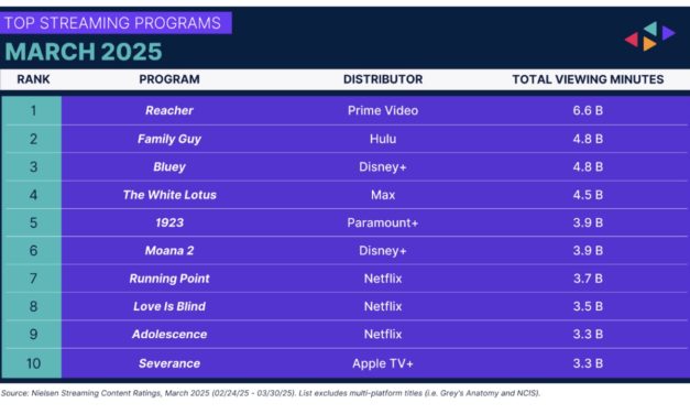 Apple TV+’s ‘Severance’ among top 10 most streamed titles in March