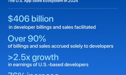 Apple says the App Store in the U.S. facilitated over $400 billion in developer billings and sales in 2024