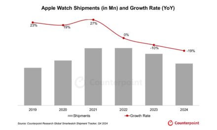 Apple Watch shipments declined 19% year-over-year in 2024