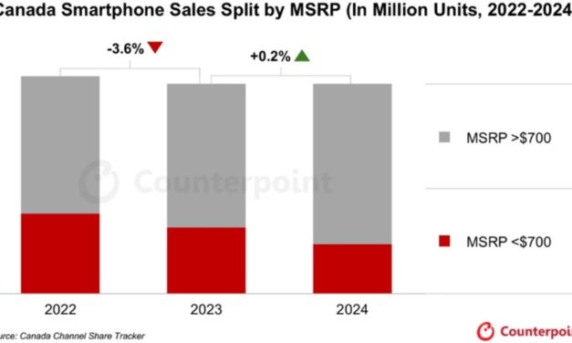Apple leads Canada’s smartphone market and commands the largest share in the premium segment