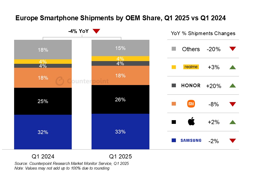 Apple increased its European smartphone share thanks to the launch of ...