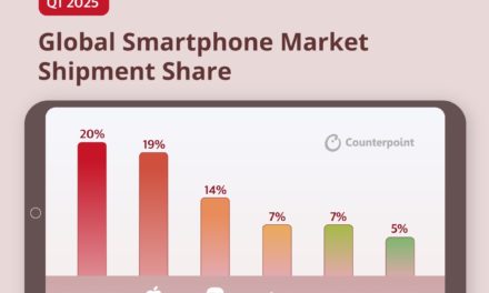 Apple accounted for 19% of global smartphone revenues in the first quarter