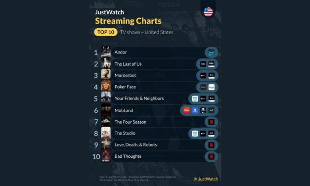 Apple has three shows in the most recent list of the top 10 streaming TV shows in the U.S.