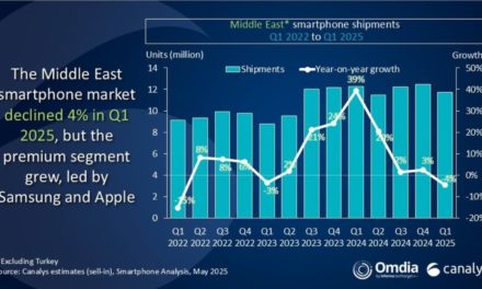 Apple sees 10% annual growth in Middle East iPhone sales as of quarter one of 2025