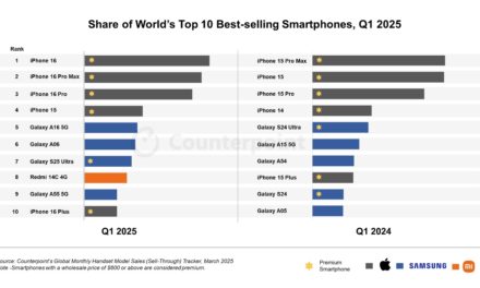 Apple’s iPhone 16 leads global smartphone sales in the first quarter of 2025