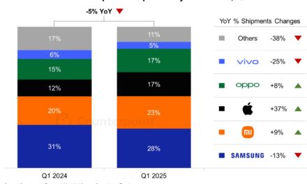 Apple iPhone shipments in Vietnam grew 37% year-over-year in the first quarter